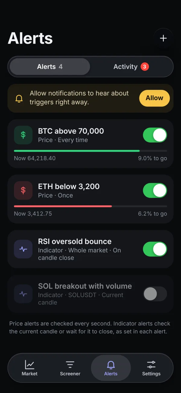 Alerts list with progress to each level