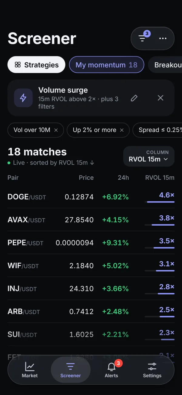 Screener results sorted by relative volume